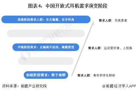 者需求及趋势分析 市场逐渐成熟适用人群不断扩大爱游戏网站入口2024 年中国开放式耳机消费(图1)