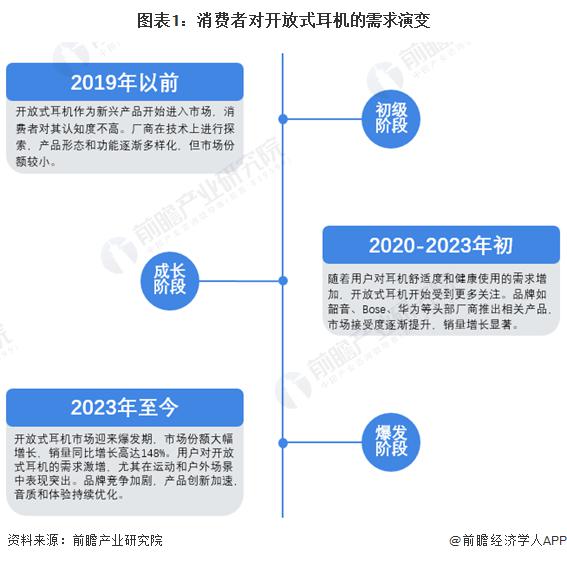 者需求及趋势分析 市场逐渐成熟适用人群不断扩大爱游戏网站入口2024 年中国开放式耳机消费(图4)