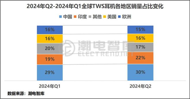 洲畅销TWS耳机市场分析报告爱游戏平台2024年Q2欧(图1)