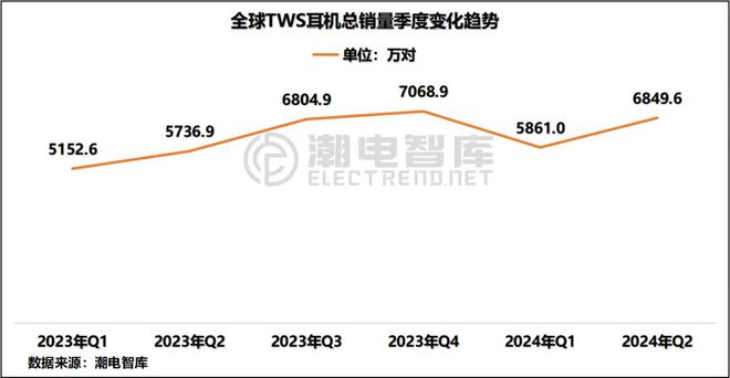 洲畅销TWS耳机市场分析报告爱游戏平台2024年Q2欧(图2)