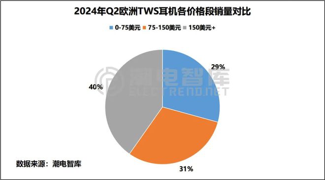 洲畅销TWS耳机市场分析报告爱游戏平台2024年Q2欧(图4)