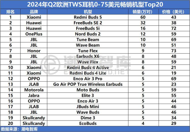 洲畅销TWS耳机市场分析报告爱游戏平台2024年Q2欧(图3)