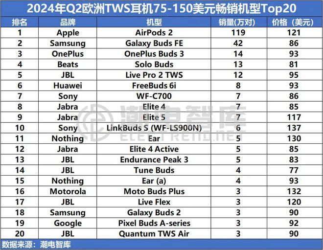 洲畅销TWS耳机市场分析报告爱游戏平台2024年Q2欧(图5)