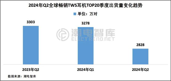 洲畅销TWS耳机市场分析报告爱游戏平台2024年Q2欧(图6)